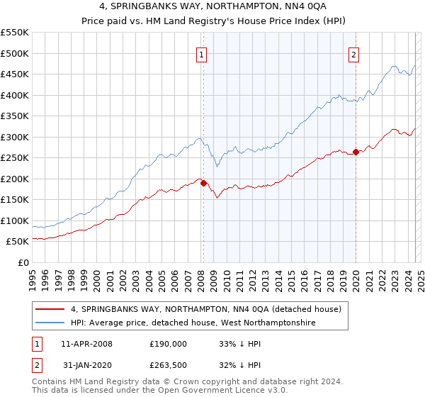 4, SPRINGBANKS WAY, NORTHAMPTON, NN4 0QA: Price paid vs HM Land Registry's House Price Index