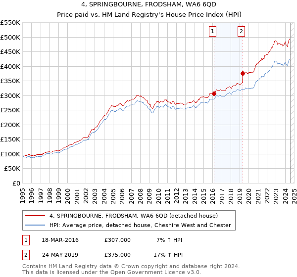 4, SPRINGBOURNE, FRODSHAM, WA6 6QD: Price paid vs HM Land Registry's House Price Index