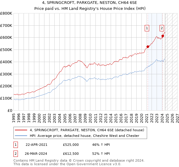 4, SPRINGCROFT, PARKGATE, NESTON, CH64 6SE: Price paid vs HM Land Registry's House Price Index