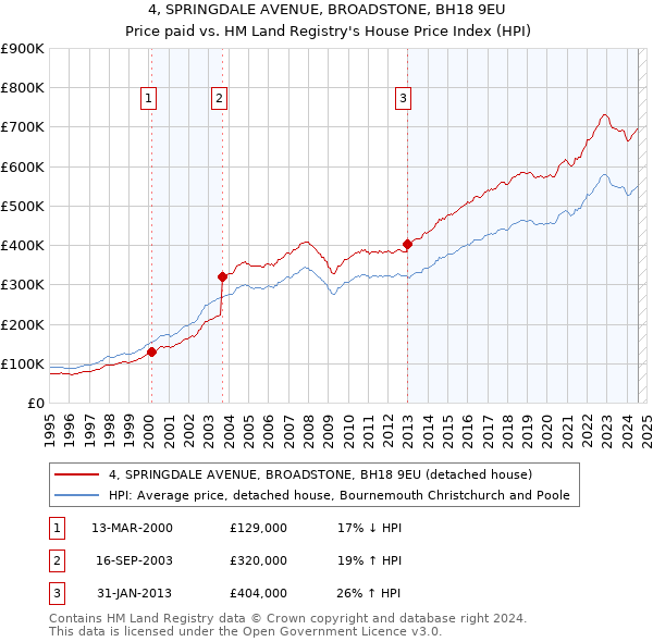 4, SPRINGDALE AVENUE, BROADSTONE, BH18 9EU: Price paid vs HM Land Registry's House Price Index