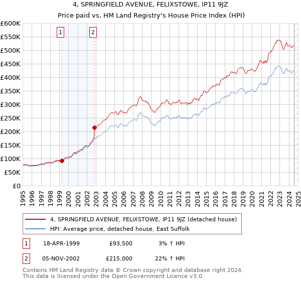 4, SPRINGFIELD AVENUE, FELIXSTOWE, IP11 9JZ: Price paid vs HM Land Registry's House Price Index