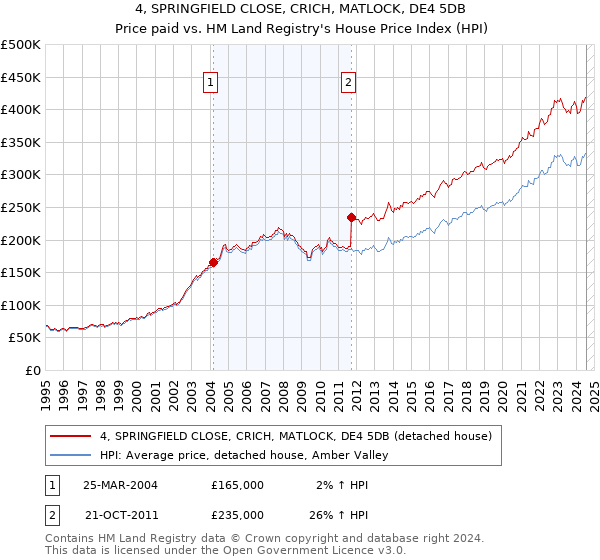 4, SPRINGFIELD CLOSE, CRICH, MATLOCK, DE4 5DB: Price paid vs HM Land Registry's House Price Index