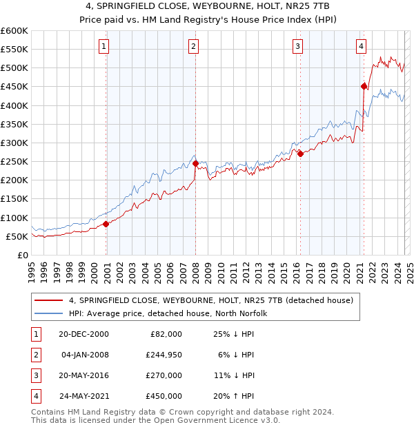 4, SPRINGFIELD CLOSE, WEYBOURNE, HOLT, NR25 7TB: Price paid vs HM Land Registry's House Price Index