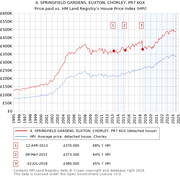 4, SPRINGFIELD GARDENS, EUXTON, CHORLEY, PR7 6GX: Price paid vs HM Land Registry's House Price Index