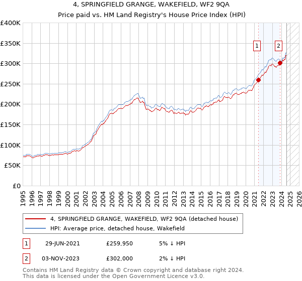 4, SPRINGFIELD GRANGE, WAKEFIELD, WF2 9QA: Price paid vs HM Land Registry's House Price Index