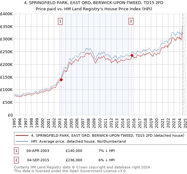 4, SPRINGFIELD PARK, EAST ORD, BERWICK-UPON-TWEED, TD15 2FD: Price paid vs HM Land Registry's House Price Index