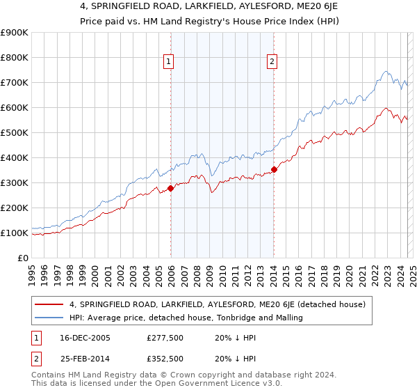 4, SPRINGFIELD ROAD, LARKFIELD, AYLESFORD, ME20 6JE: Price paid vs HM Land Registry's House Price Index