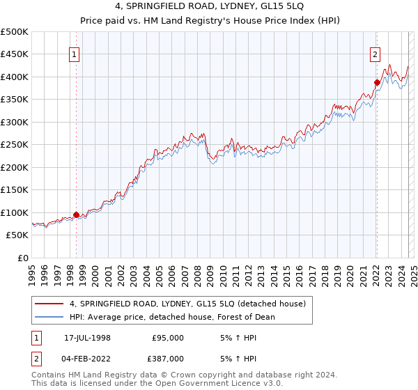 4, SPRINGFIELD ROAD, LYDNEY, GL15 5LQ: Price paid vs HM Land Registry's House Price Index