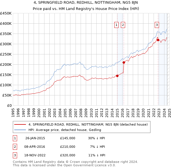 4, SPRINGFIELD ROAD, REDHILL, NOTTINGHAM, NG5 8JN: Price paid vs HM Land Registry's House Price Index