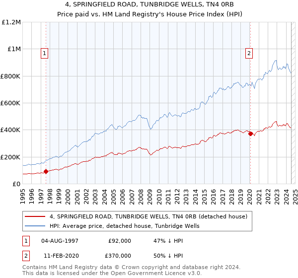 4, SPRINGFIELD ROAD, TUNBRIDGE WELLS, TN4 0RB: Price paid vs HM Land Registry's House Price Index