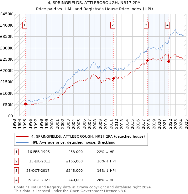 4, SPRINGFIELDS, ATTLEBOROUGH, NR17 2PA: Price paid vs HM Land Registry's House Price Index