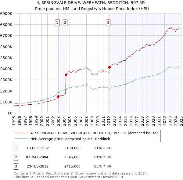 4, SPRINGVALE DRIVE, WEBHEATH, REDDITCH, B97 5PL: Price paid vs HM Land Registry's House Price Index