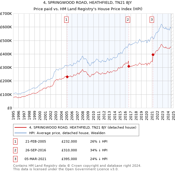 4, SPRINGWOOD ROAD, HEATHFIELD, TN21 8JY: Price paid vs HM Land Registry's House Price Index