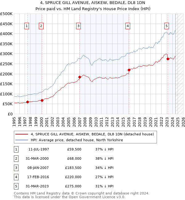 4, SPRUCE GILL AVENUE, AISKEW, BEDALE, DL8 1DN: Price paid vs HM Land Registry's House Price Index