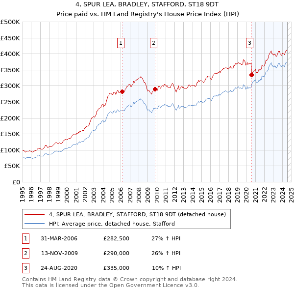 4, SPUR LEA, BRADLEY, STAFFORD, ST18 9DT: Price paid vs HM Land Registry's House Price Index