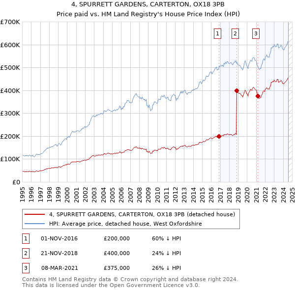 4, SPURRETT GARDENS, CARTERTON, OX18 3PB: Price paid vs HM Land Registry's House Price Index