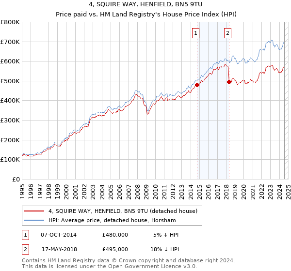 4, SQUIRE WAY, HENFIELD, BN5 9TU: Price paid vs HM Land Registry's House Price Index