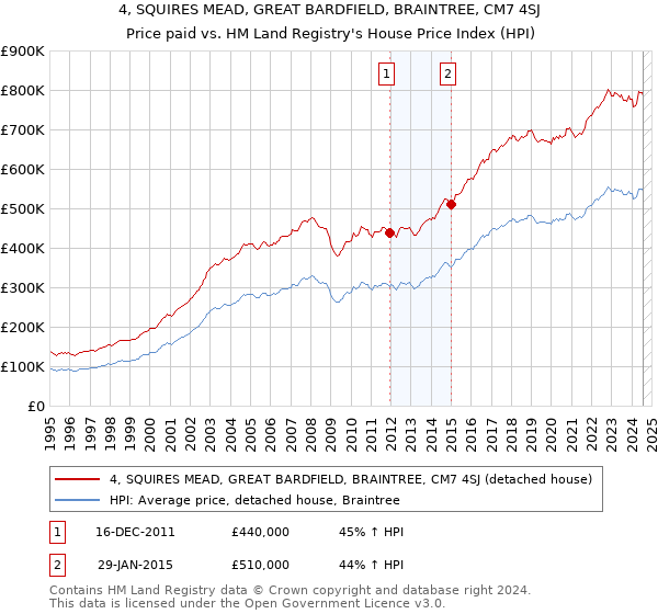 4, SQUIRES MEAD, GREAT BARDFIELD, BRAINTREE, CM7 4SJ: Price paid vs HM Land Registry's House Price Index