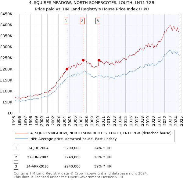 4, SQUIRES MEADOW, NORTH SOMERCOTES, LOUTH, LN11 7GB: Price paid vs HM Land Registry's House Price Index