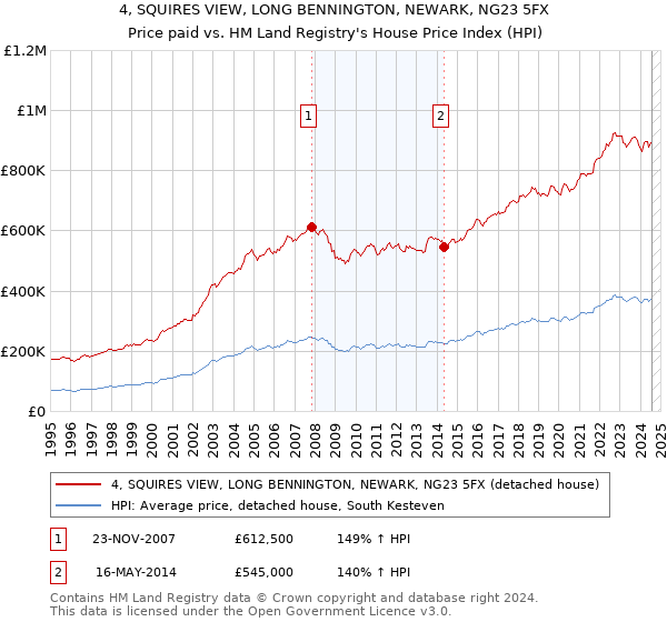 4, SQUIRES VIEW, LONG BENNINGTON, NEWARK, NG23 5FX: Price paid vs HM Land Registry's House Price Index