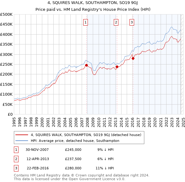 4, SQUIRES WALK, SOUTHAMPTON, SO19 9GJ: Price paid vs HM Land Registry's House Price Index