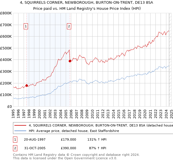 4, SQUIRRELS CORNER, NEWBOROUGH, BURTON-ON-TRENT, DE13 8SA: Price paid vs HM Land Registry's House Price Index