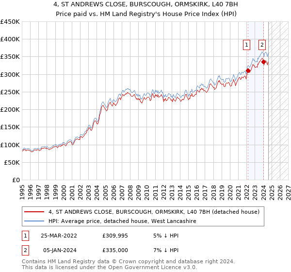 4, ST ANDREWS CLOSE, BURSCOUGH, ORMSKIRK, L40 7BH: Price paid vs HM Land Registry's House Price Index