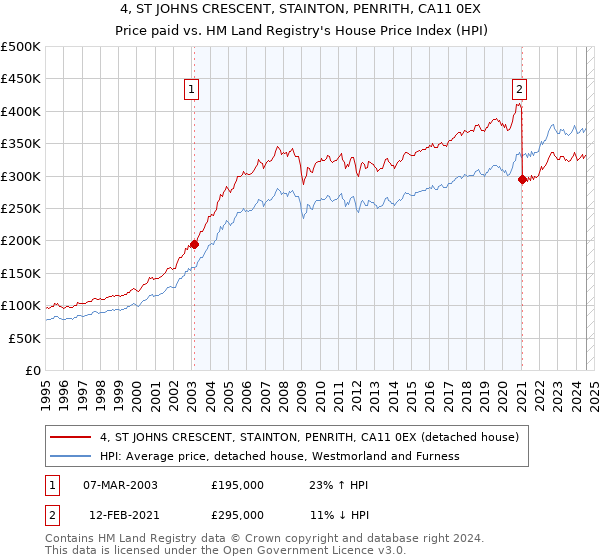 4, ST JOHNS CRESCENT, STAINTON, PENRITH, CA11 0EX: Price paid vs HM Land Registry's House Price Index