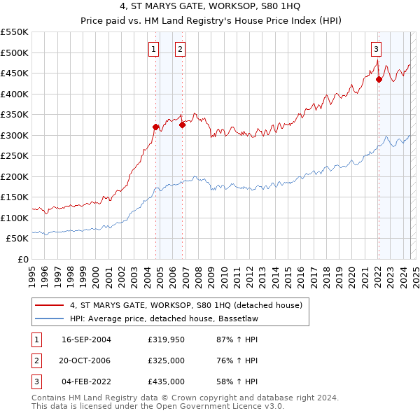 4, ST MARYS GATE, WORKSOP, S80 1HQ: Price paid vs HM Land Registry's House Price Index