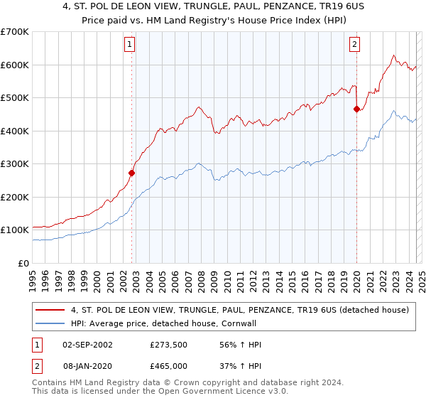 4, ST. POL DE LEON VIEW, TRUNGLE, PAUL, PENZANCE, TR19 6US: Price paid vs HM Land Registry's House Price Index