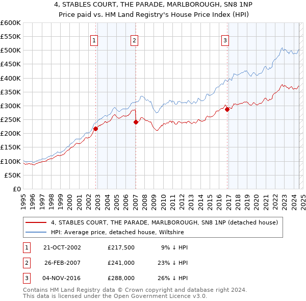 4, STABLES COURT, THE PARADE, MARLBOROUGH, SN8 1NP: Price paid vs HM Land Registry's House Price Index