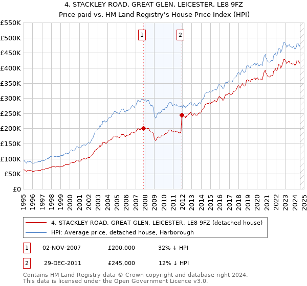 4, STACKLEY ROAD, GREAT GLEN, LEICESTER, LE8 9FZ: Price paid vs HM Land Registry's House Price Index