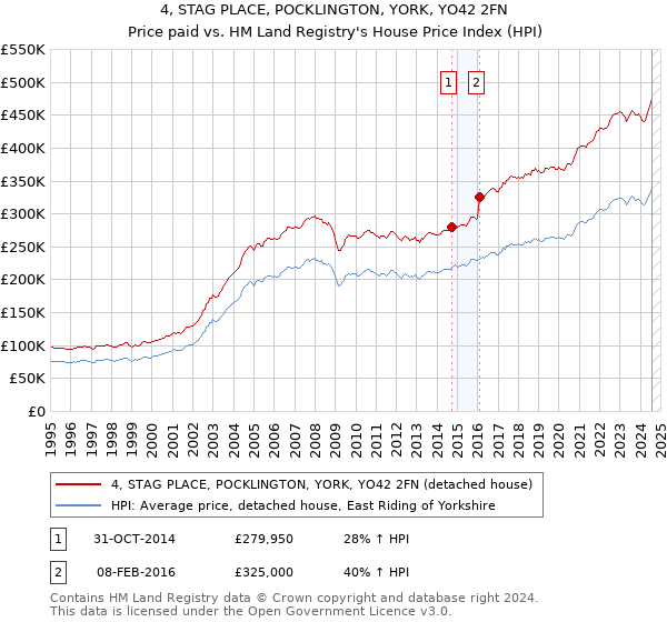 4, STAG PLACE, POCKLINGTON, YORK, YO42 2FN: Price paid vs HM Land Registry's House Price Index