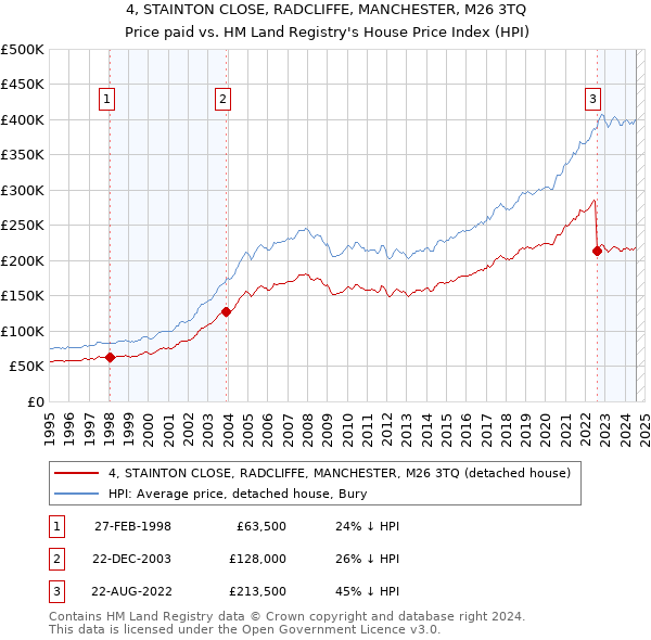 4, STAINTON CLOSE, RADCLIFFE, MANCHESTER, M26 3TQ: Price paid vs HM Land Registry's House Price Index