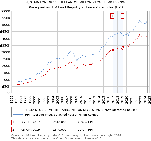 4, STAINTON DRIVE, HEELANDS, MILTON KEYNES, MK13 7NW: Price paid vs HM Land Registry's House Price Index