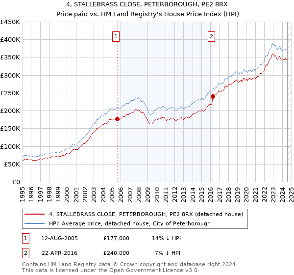 4, STALLEBRASS CLOSE, PETERBOROUGH, PE2 8RX: Price paid vs HM Land Registry's House Price Index