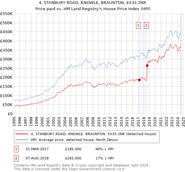 4, STANBURY ROAD, KNOWLE, BRAUNTON, EX33 2NR: Price paid vs HM Land Registry's House Price Index