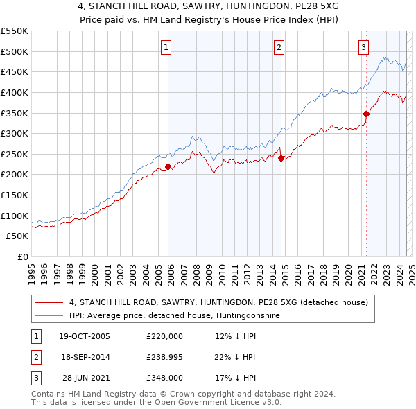 4, STANCH HILL ROAD, SAWTRY, HUNTINGDON, PE28 5XG: Price paid vs HM Land Registry's House Price Index