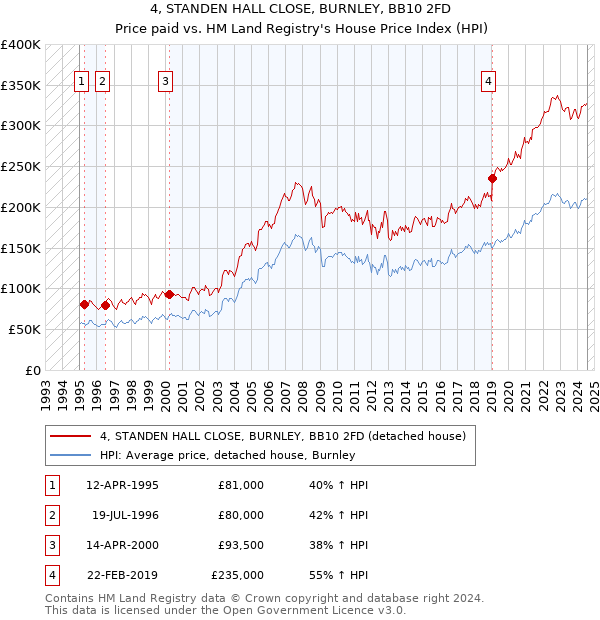 4, STANDEN HALL CLOSE, BURNLEY, BB10 2FD: Price paid vs HM Land Registry's House Price Index