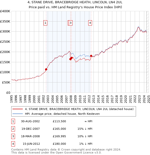 4, STANE DRIVE, BRACEBRIDGE HEATH, LINCOLN, LN4 2UL: Price paid vs HM Land Registry's House Price Index