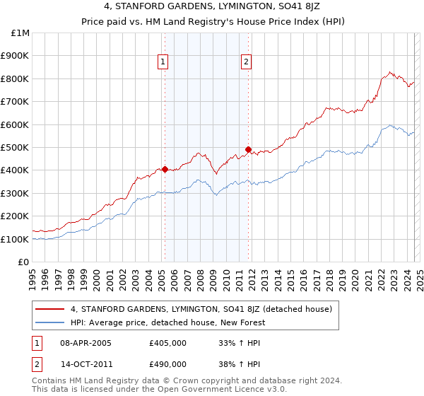 4, STANFORD GARDENS, LYMINGTON, SO41 8JZ: Price paid vs HM Land Registry's House Price Index