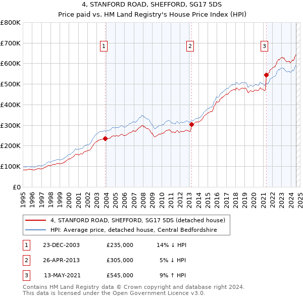 4, STANFORD ROAD, SHEFFORD, SG17 5DS: Price paid vs HM Land Registry's House Price Index