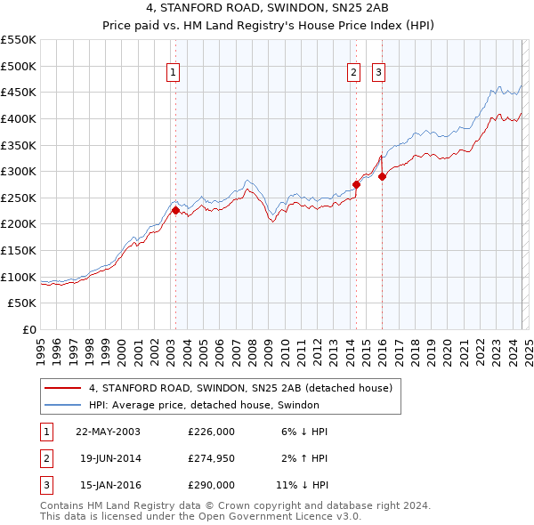 4, STANFORD ROAD, SWINDON, SN25 2AB: Price paid vs HM Land Registry's House Price Index