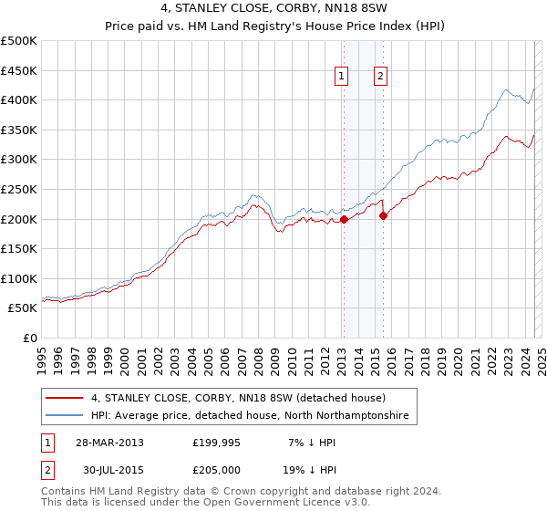 4, STANLEY CLOSE, CORBY, NN18 8SW: Price paid vs HM Land Registry's House Price Index