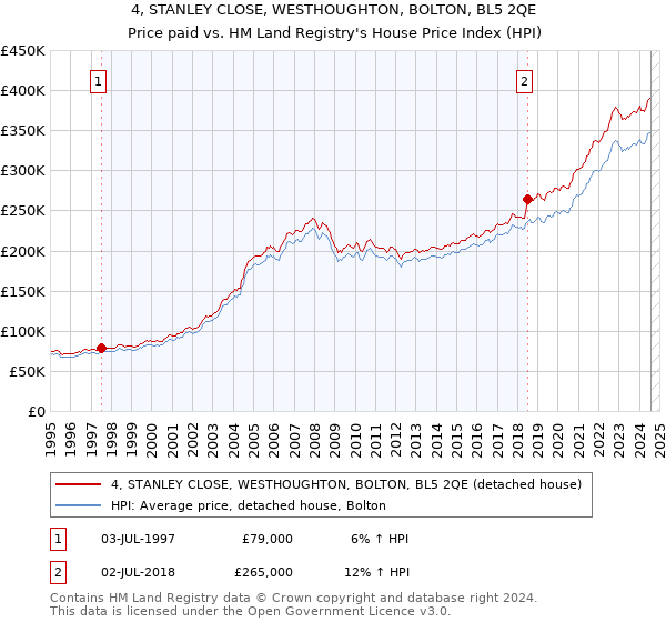 4, STANLEY CLOSE, WESTHOUGHTON, BOLTON, BL5 2QE: Price paid vs HM Land Registry's House Price Index