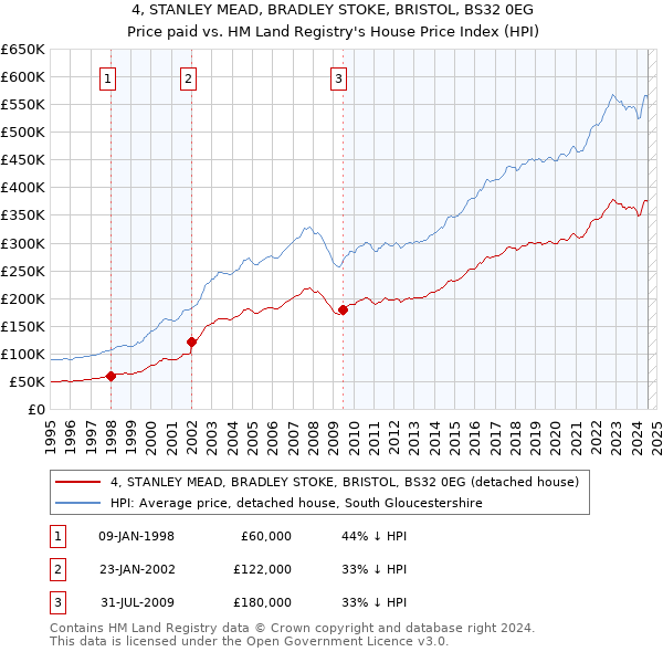 4, STANLEY MEAD, BRADLEY STOKE, BRISTOL, BS32 0EG: Price paid vs HM Land Registry's House Price Index