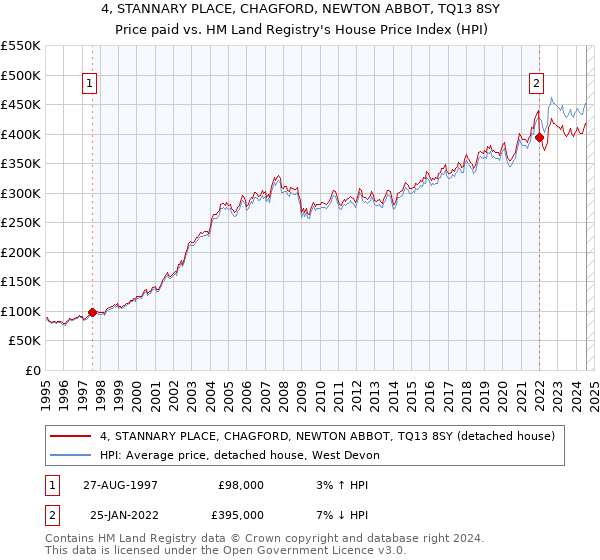 4, STANNARY PLACE, CHAGFORD, NEWTON ABBOT, TQ13 8SY: Price paid vs HM Land Registry's House Price Index