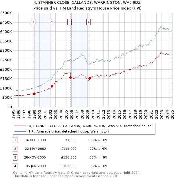 4, STANNER CLOSE, CALLANDS, WARRINGTON, WA5 9DZ: Price paid vs HM Land Registry's House Price Index