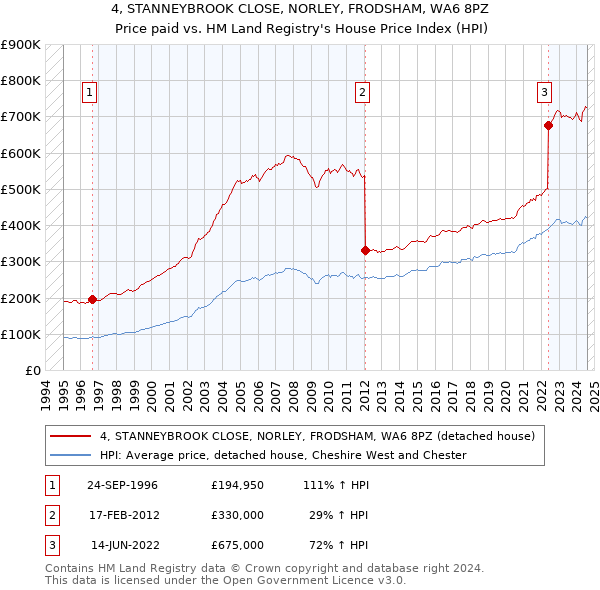 4, STANNEYBROOK CLOSE, NORLEY, FRODSHAM, WA6 8PZ: Price paid vs HM Land Registry's House Price Index