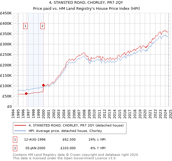 4, STANSTED ROAD, CHORLEY, PR7 2QY: Price paid vs HM Land Registry's House Price Index